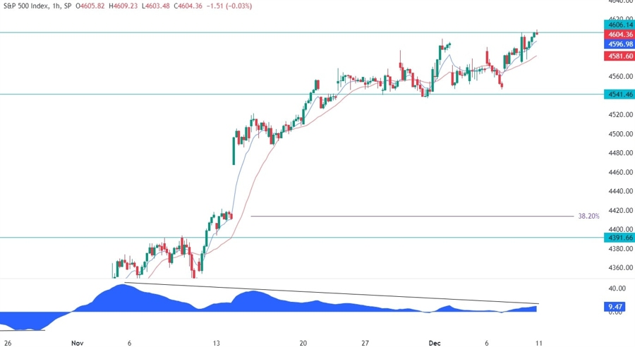 S&P 500 Technical Analysis