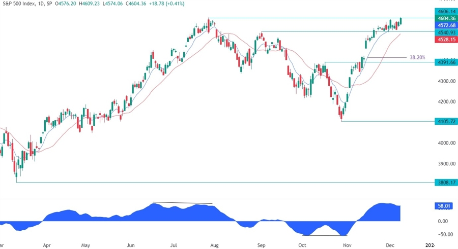 S&P 500 Technical Analysis