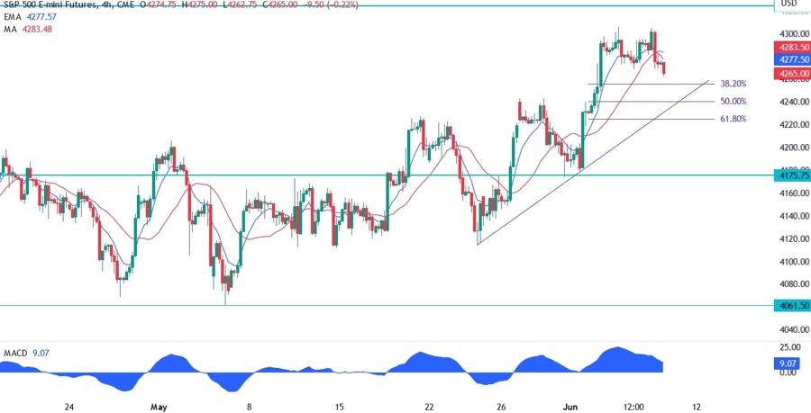 S&P 500 Technical Analysis