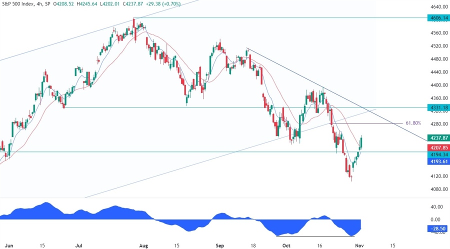 S&P 500 Technical Analysis