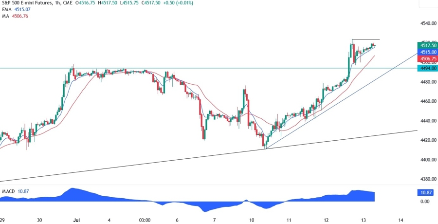 S&P 500 Technical Analysis