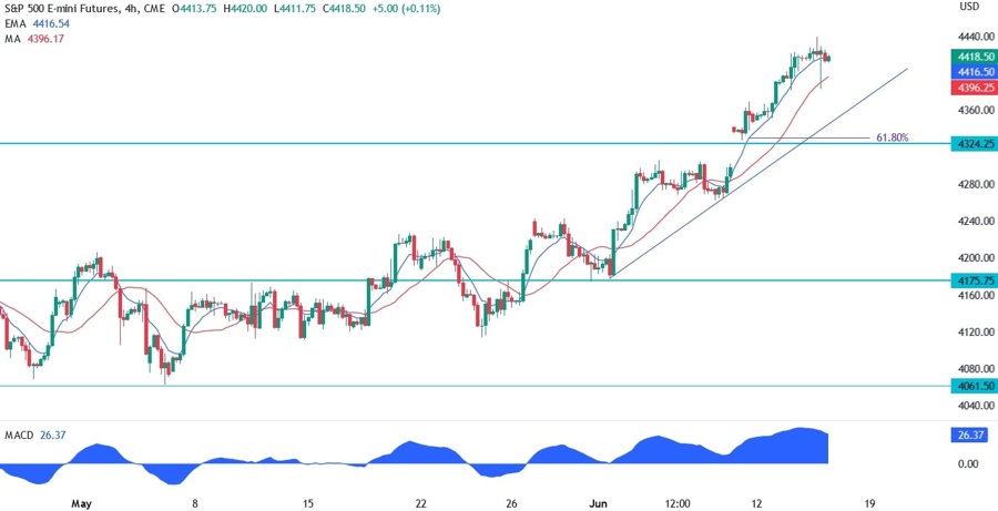 S&P 500 Technical Analysis