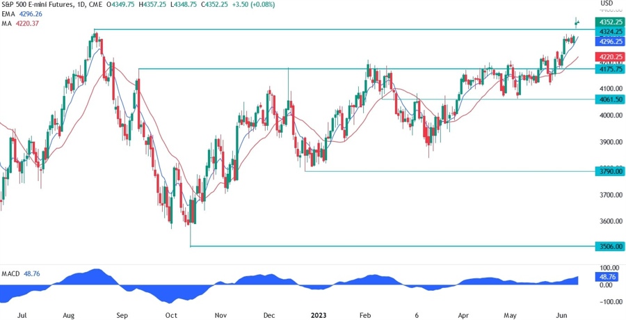 S&P 500 Technical Analysis
