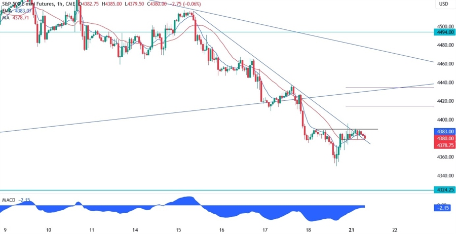 S&P 500 Technical Analysis