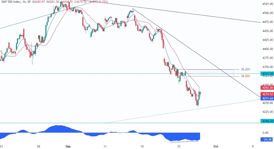 S&P 500 Technical Analysis