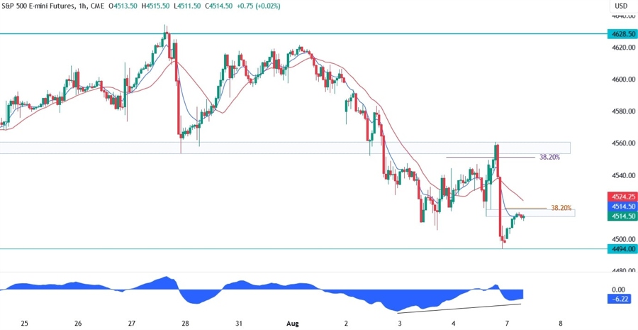 S&P 500 Technical Analysis