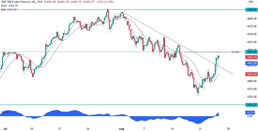 S&P 500 Technical Analysis