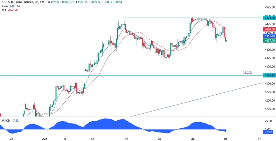 S&P 500 Technical Analysis