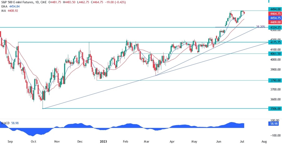 S&P 500 Technical Analysis