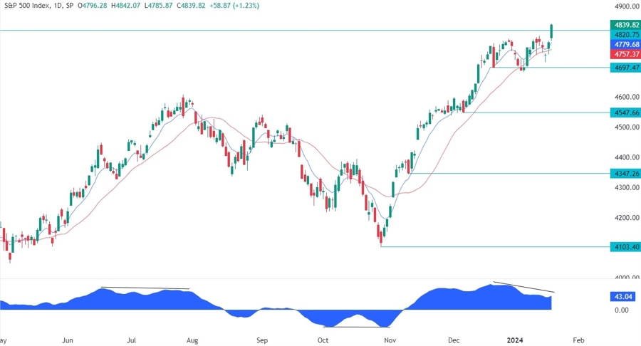 S&P 500 Technical Analysis