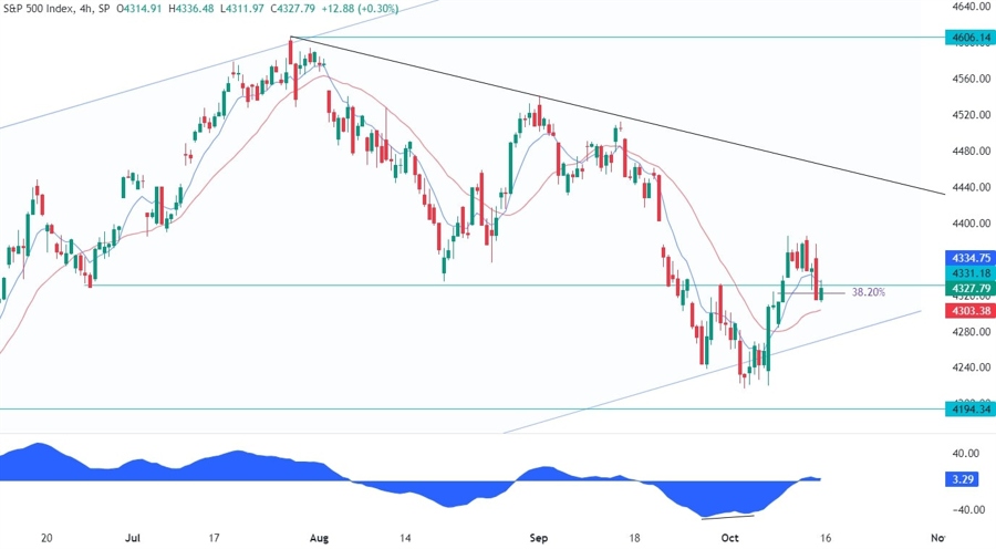 S&P 500 Technical Analysis