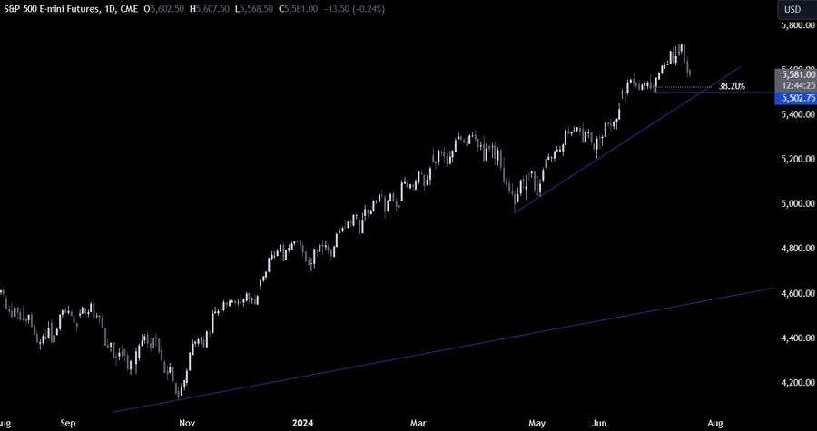 S&P 500 Technical Analysis
