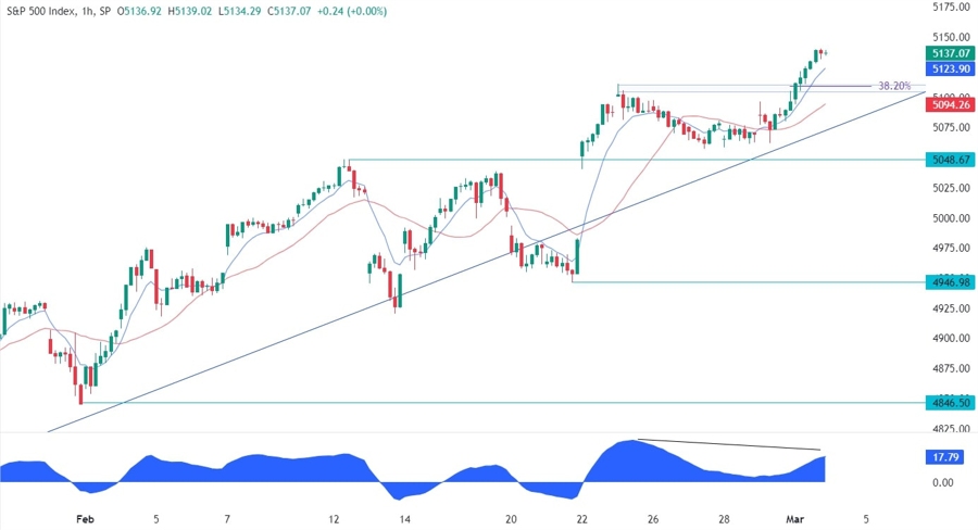 S&P 500 Technical Analysis