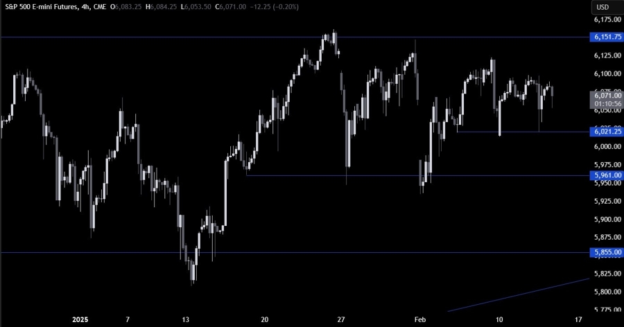 S&P 500 Technical Analysis