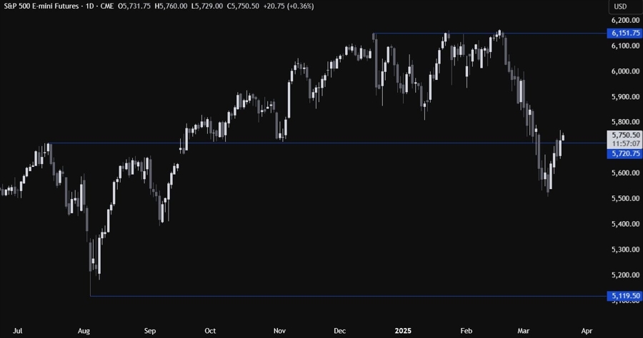 S&P 500 Technical Analysis