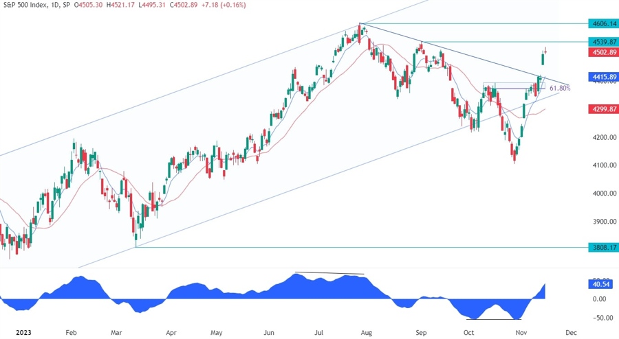 S&P 500 Technical Analysis