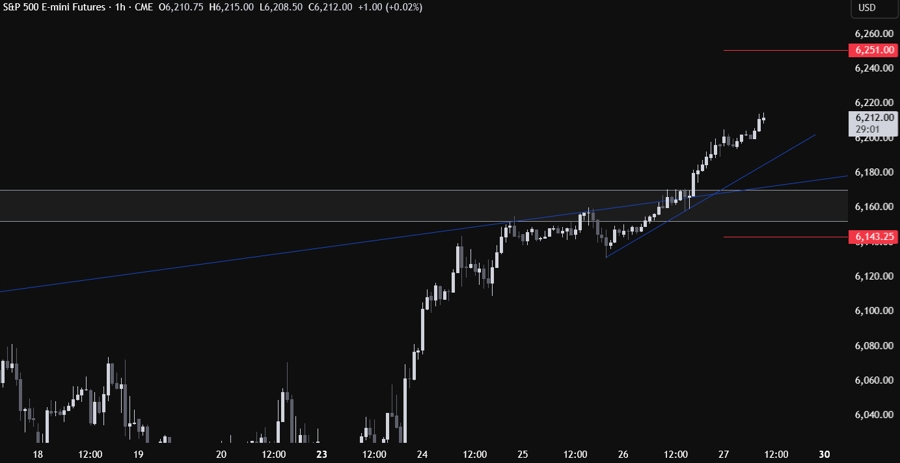 S&P 500 Technical Analysis