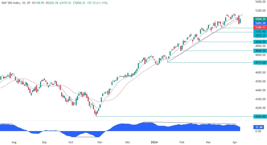 S&P 500 Technical Analysis