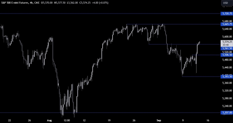 S&P 500 Technical Analysis