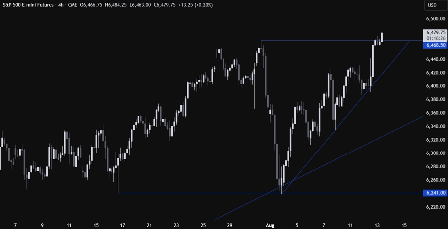 S&P 500 Technical Analysis