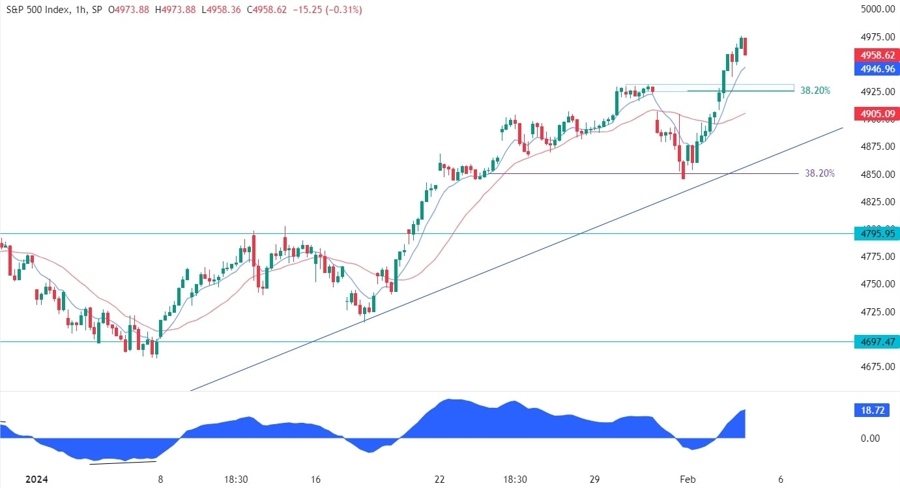 S&P 500 Technical Analysis