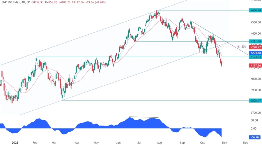 S&P 500 Technical Analysis