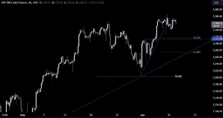 S&P 500 Technical Analysis
