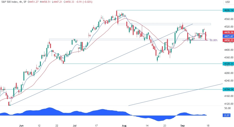 S&P 500 Technical Analysis