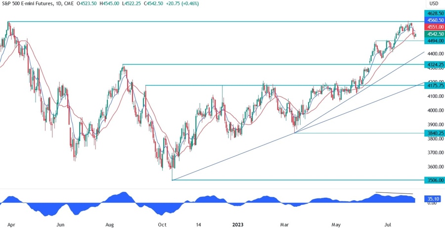 S&P 500 Technical Analysis