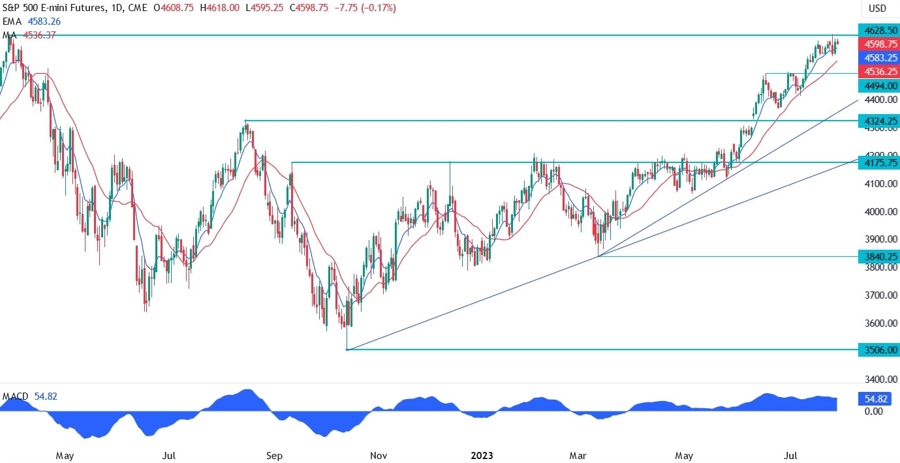 S&P 500 Technical Analysis