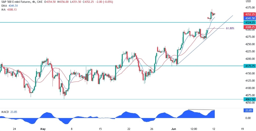 S&P 500 Technical Analysis
