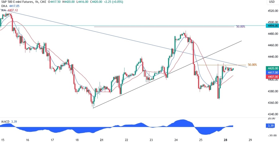S&P 500 Technical Analysis