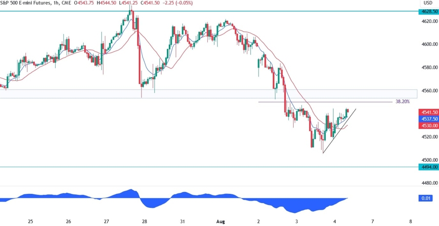 S&P 500 Technical Analysis