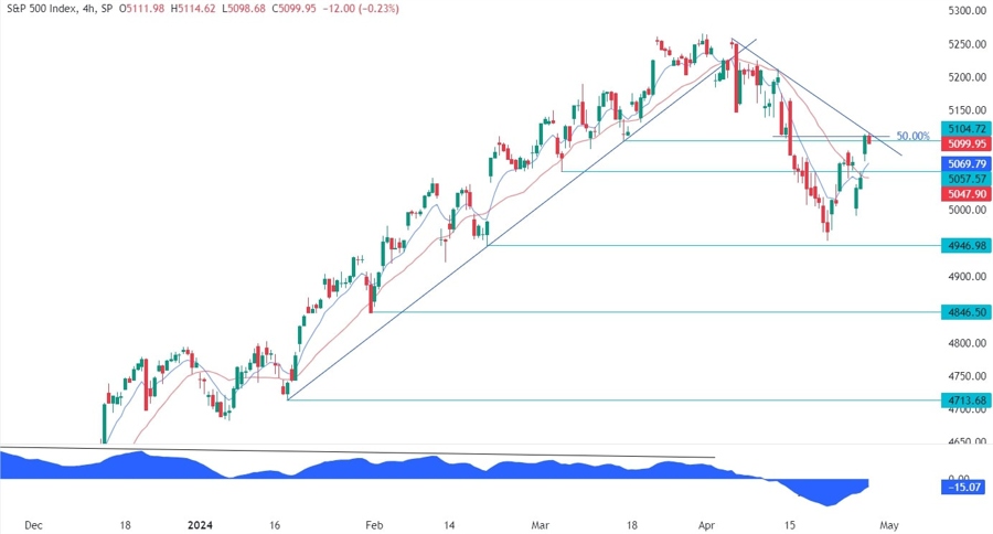 S&P 500 Technical Analysis