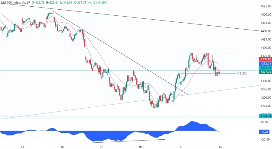 S&P 500 Technical Analysis