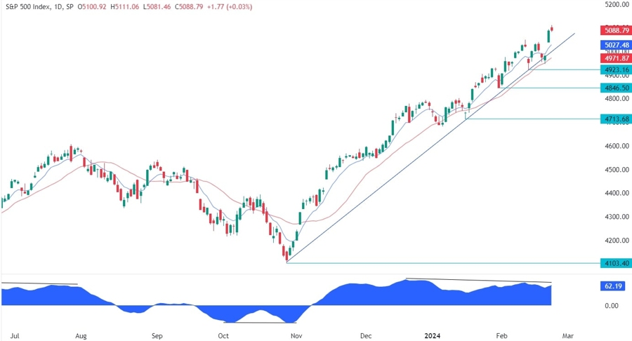 S&P 500 Technical Analysis