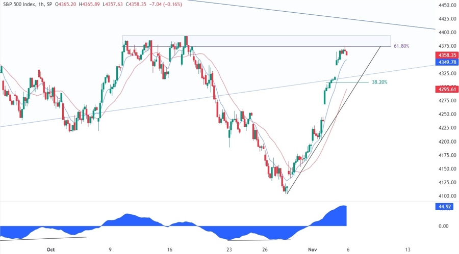 S&P 500 Technical Analysis