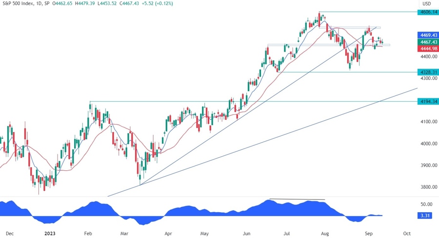 S&P 500 Technical Analysis