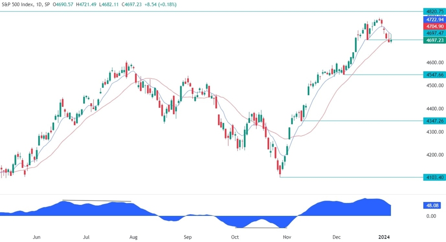S&P 500 Technical Analysis