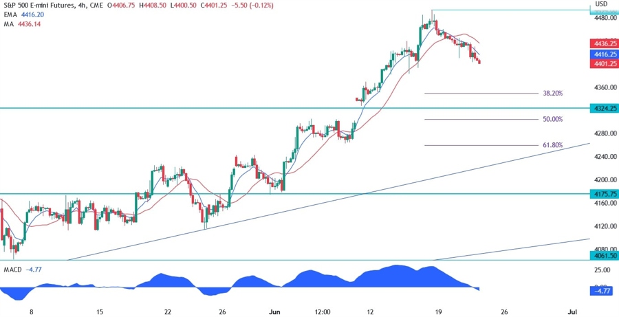 S&P 500 Technical Analysis