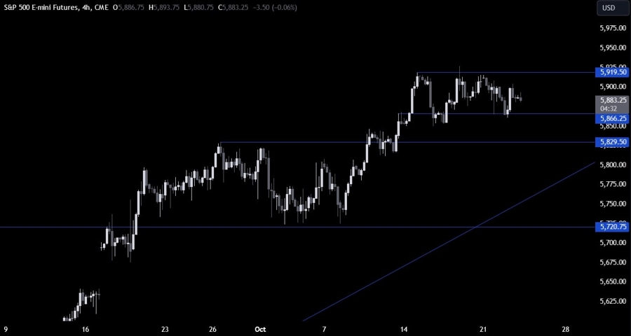 S&P 500 Technical Analysis