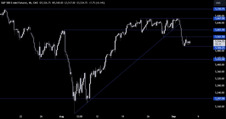 S&P 500 Technical Analysis