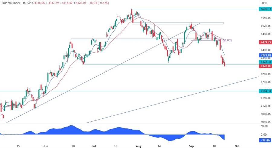 S&P 500 Technical Analysis