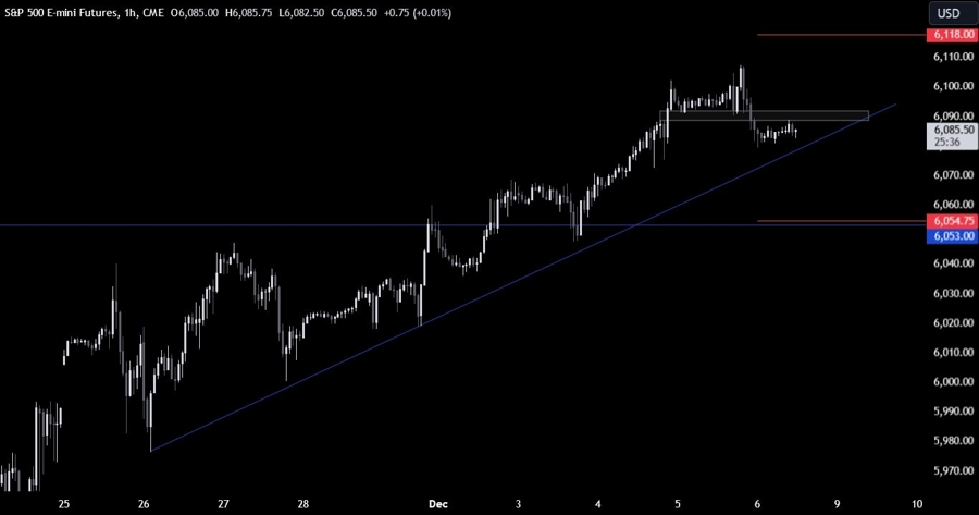 S&P 500 Technical Analysis
