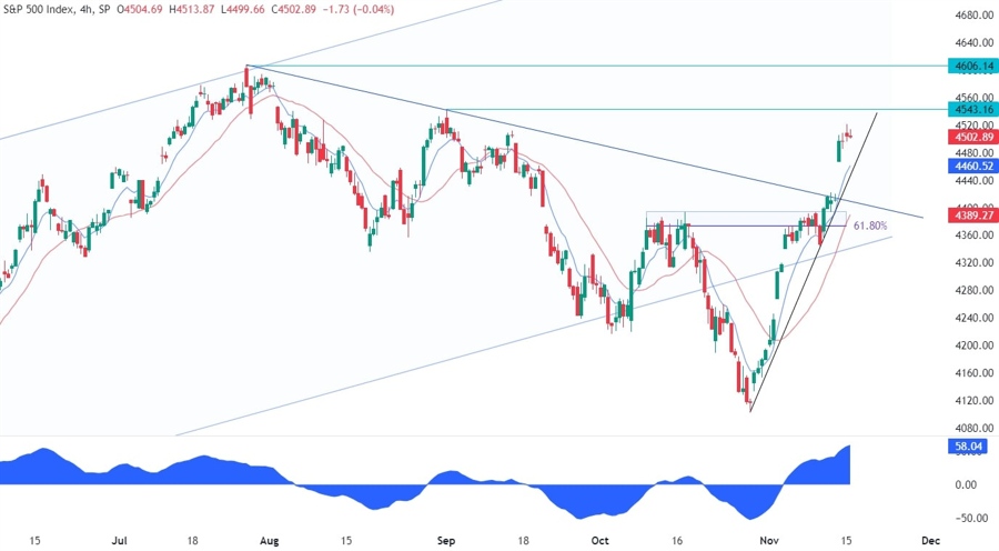 S&P 500 Technical Analysis