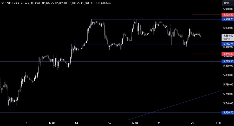 S&P 500 Technical Analysis