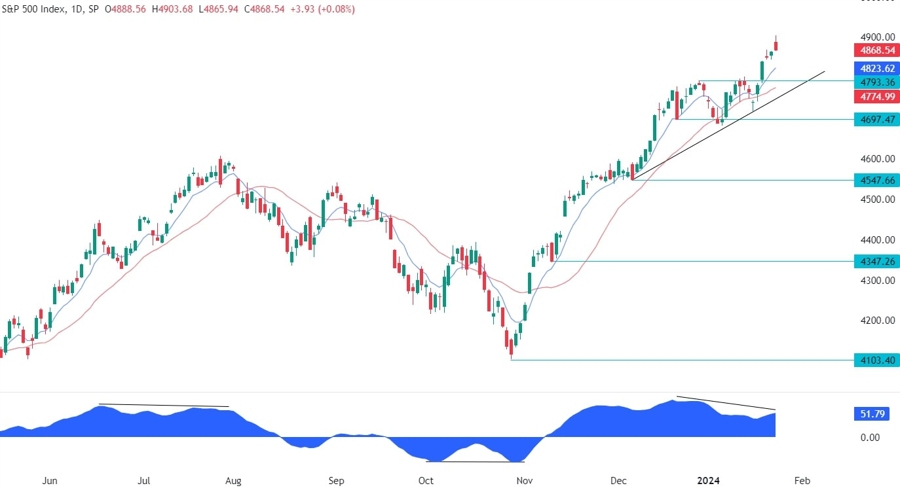 S&P 500 Technical Analysis