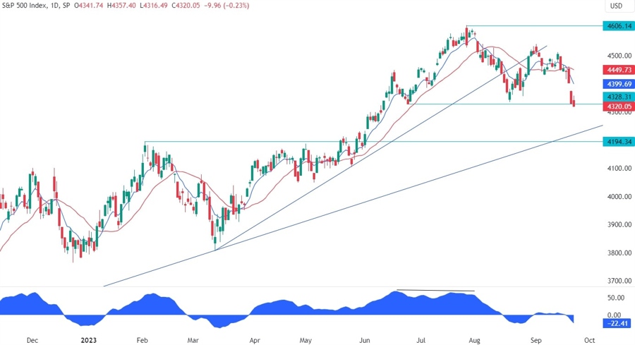 S&P 500 Technical Analysis