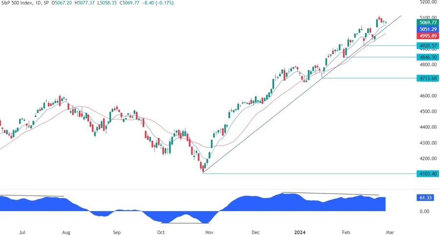 S&P 500 Technical Analysis