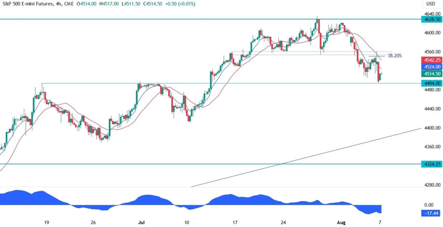 S&P 500 Technical Analysis